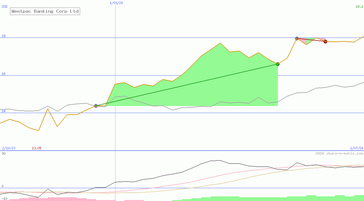 Westpac Banking Corp Ltd