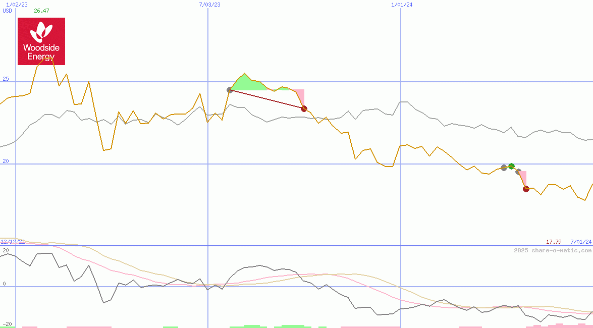 Woodside Energy Group Ltd
