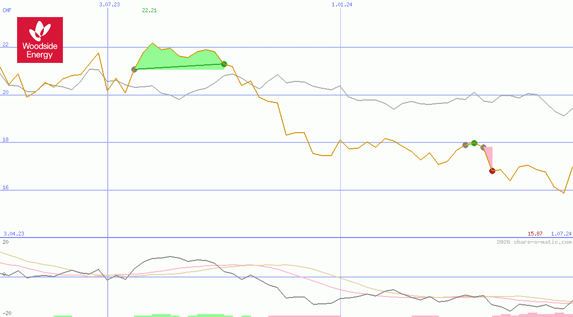 Woodside Energy Group Ltd