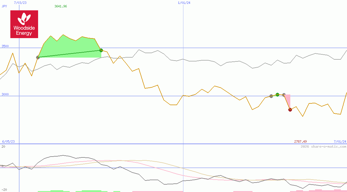 Woodside Energy Group Ltd