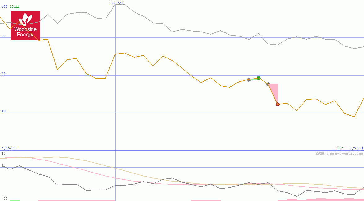 Woodside Energy Group Ltd