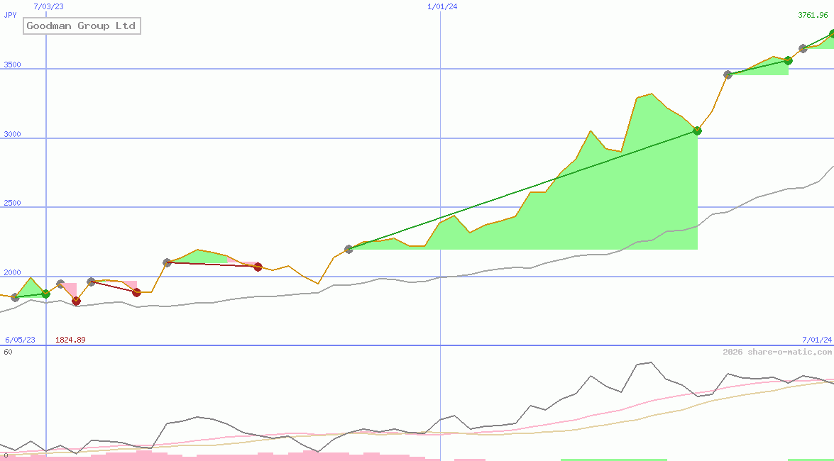 Goodman Group Ltd