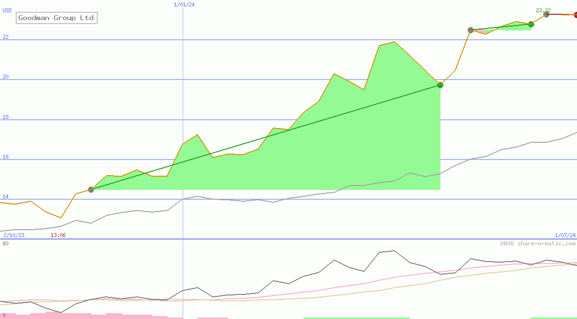 Goodman Group Ltd
