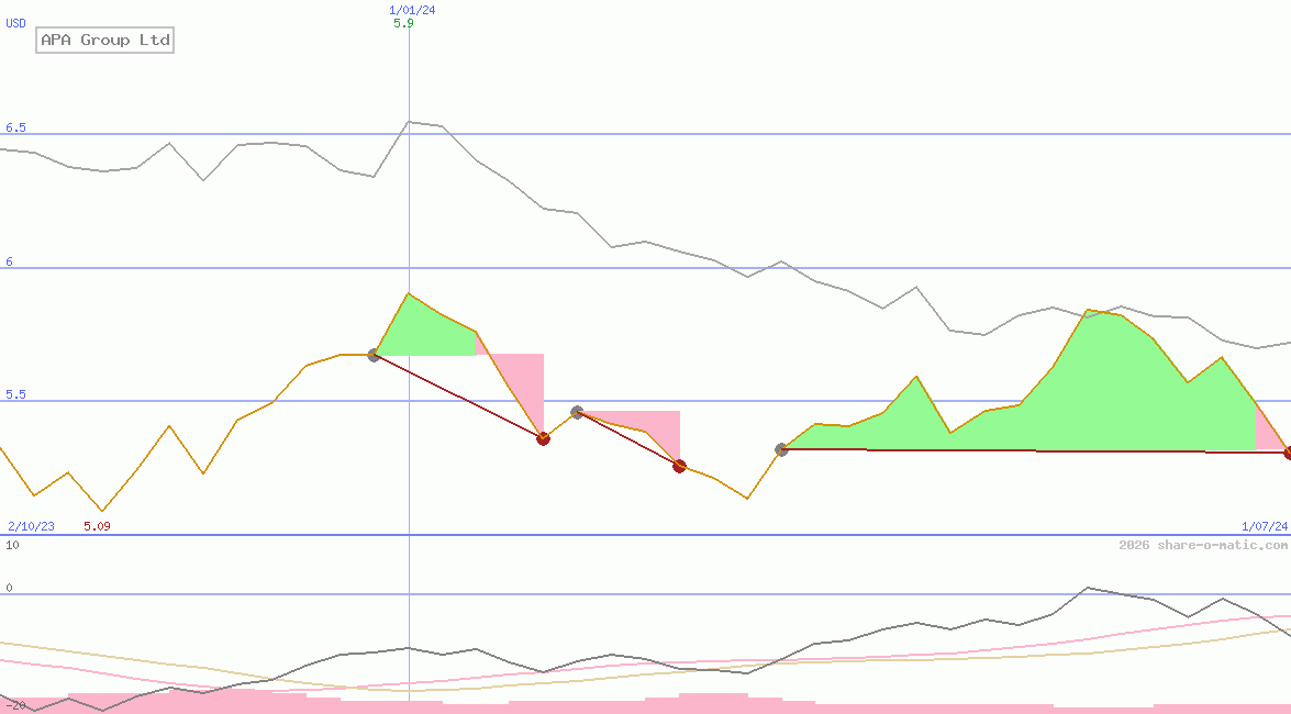 APA Group Ltd