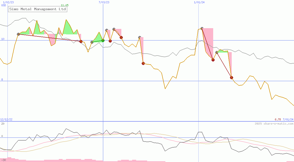 Sims Metal Management Ltd