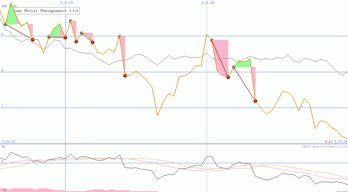 Sims Metal Management Ltd