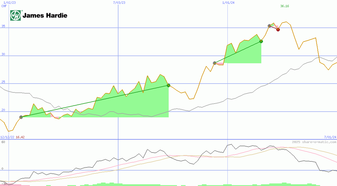 James Hardie Industries plc