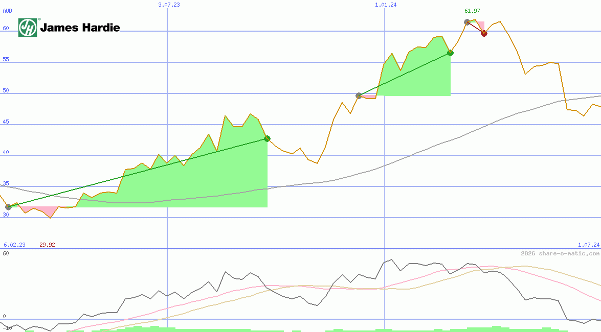 James Hardie Industries plc