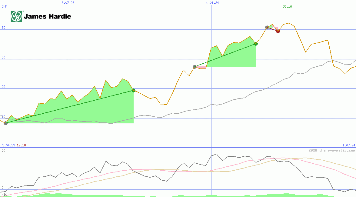 James Hardie Industries plc