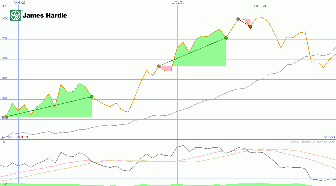 James Hardie Industries plc