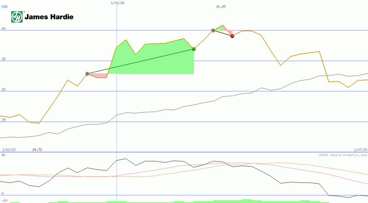James Hardie Industries plc