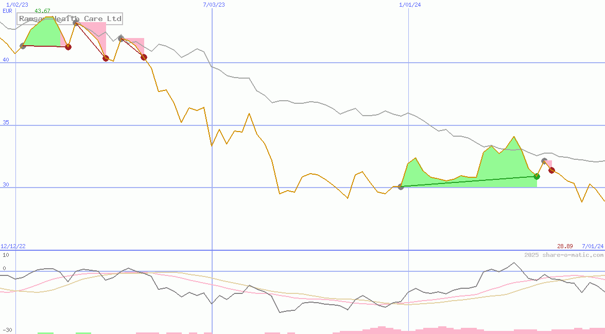 Ramsay Health Care Ltd