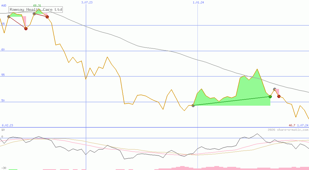Ramsay Health Care Ltd