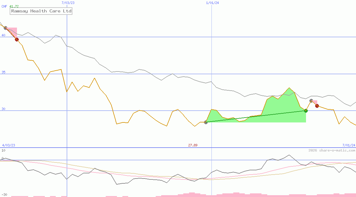 Ramsay Health Care Ltd