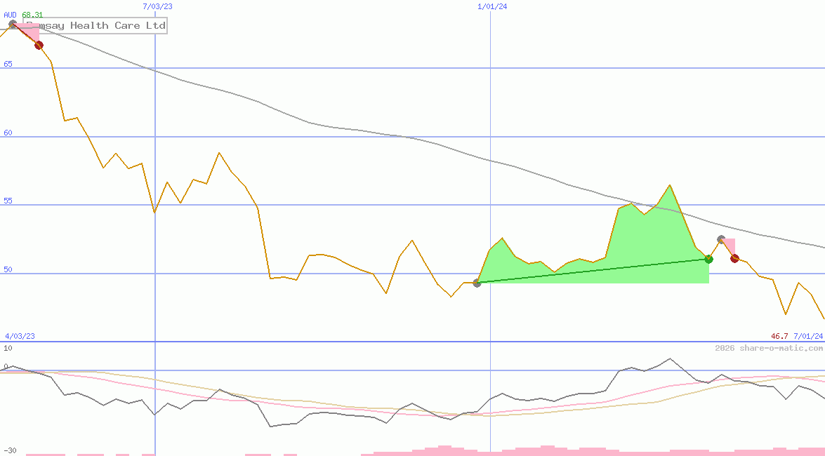 Ramsay Health Care Ltd