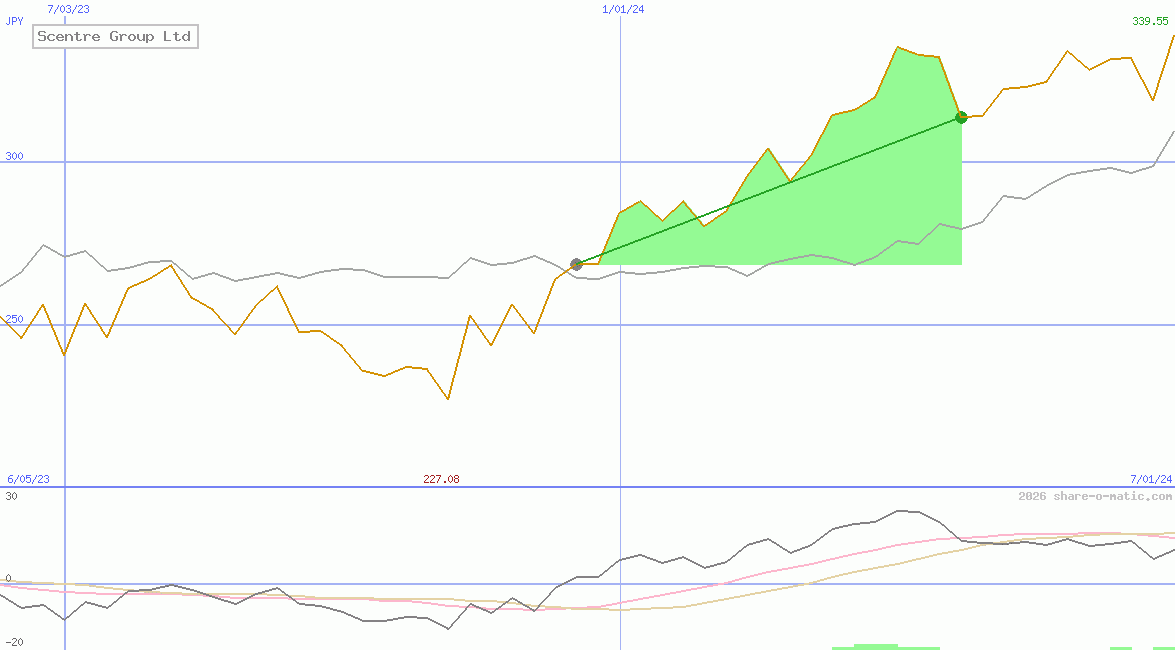 Scentre Group Ltd