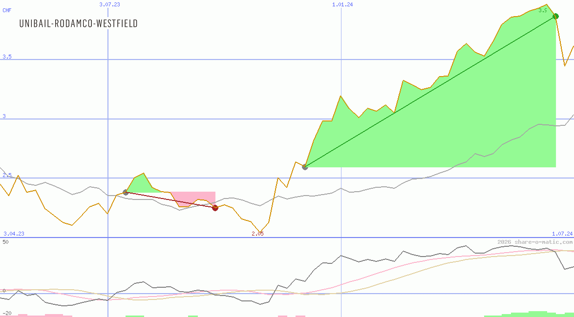 Unibail-Rodamco-Westfield SE