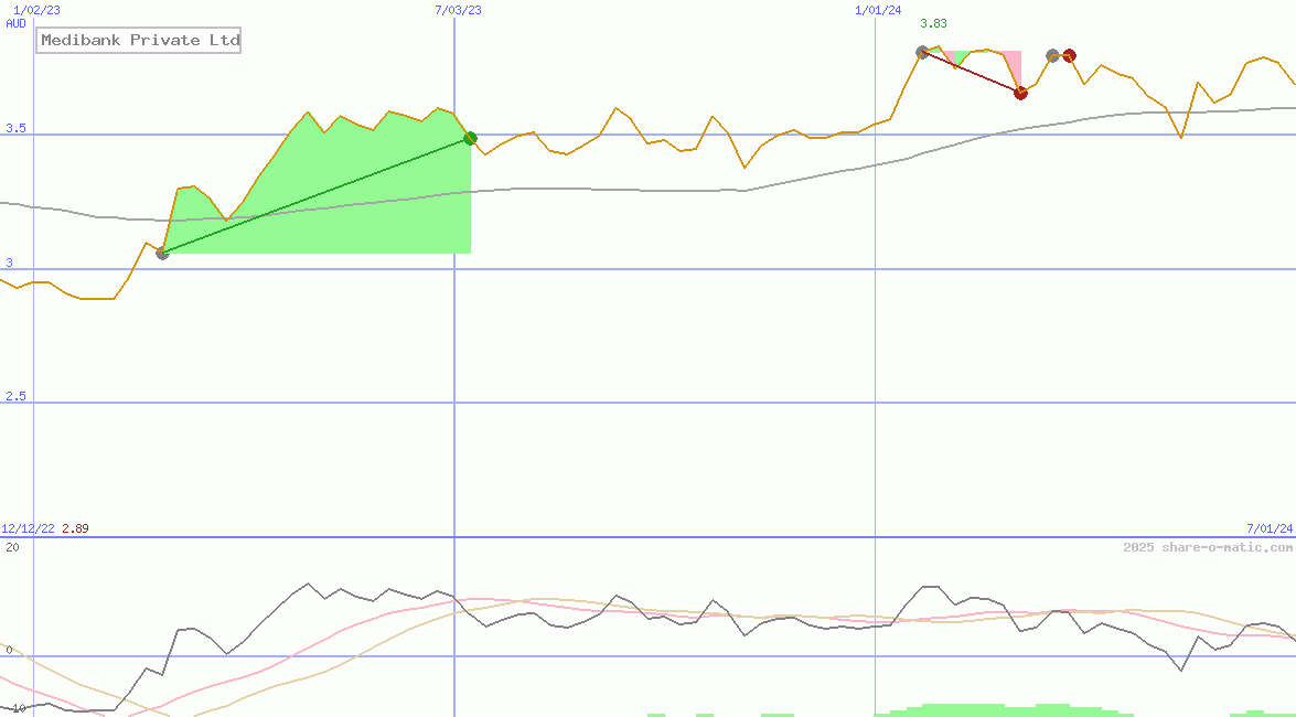 Medibank Private Ltd