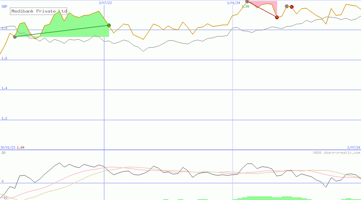 Medibank Private Ltd