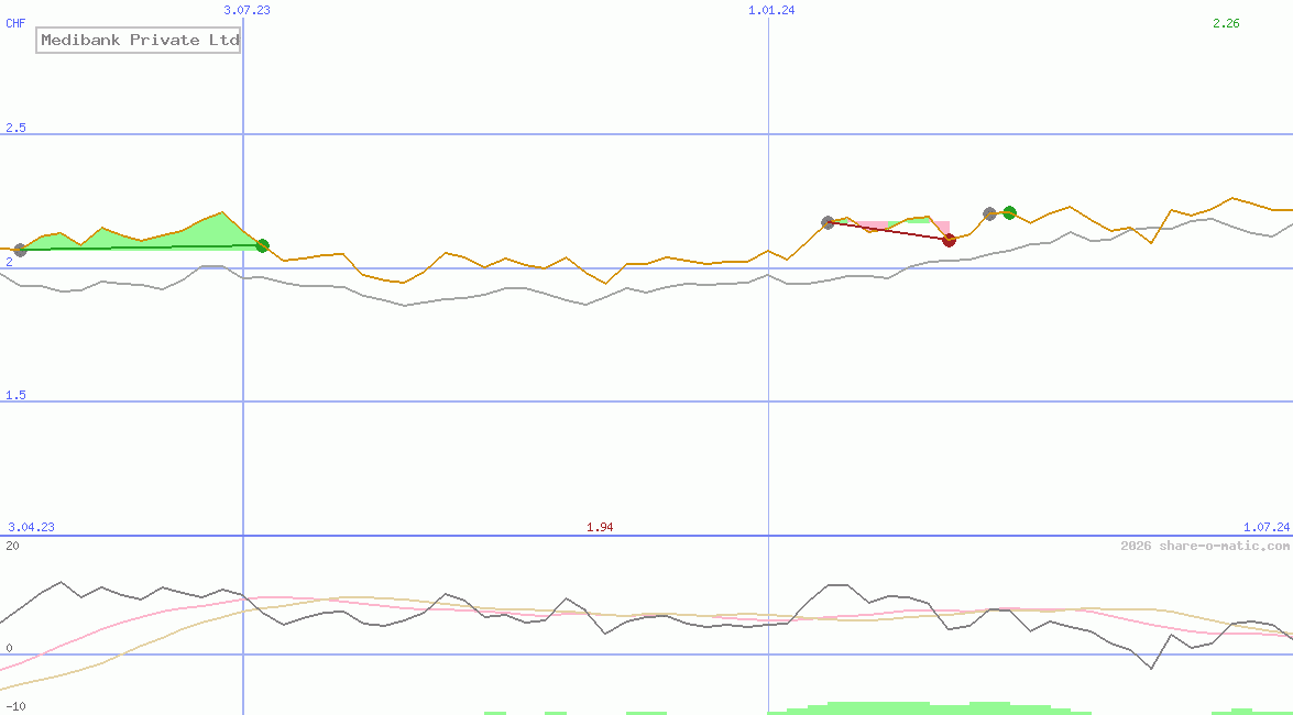 Medibank Private Ltd