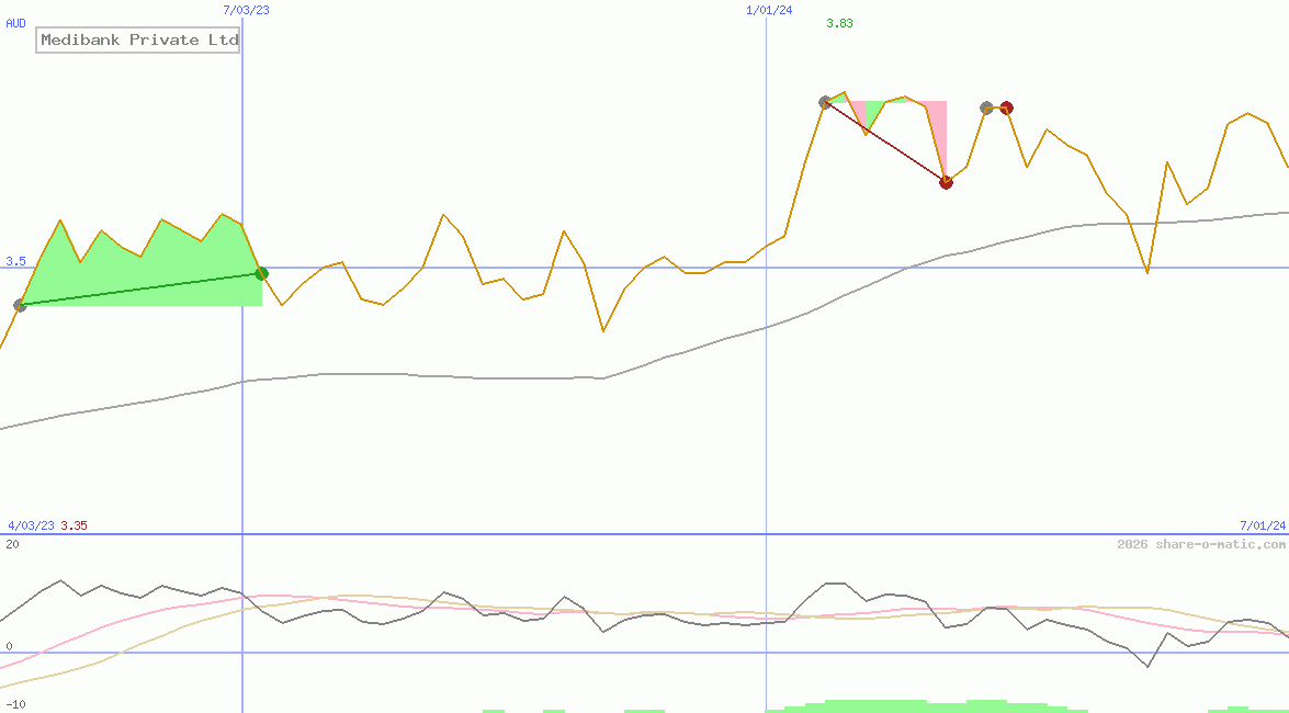 Medibank Private Ltd