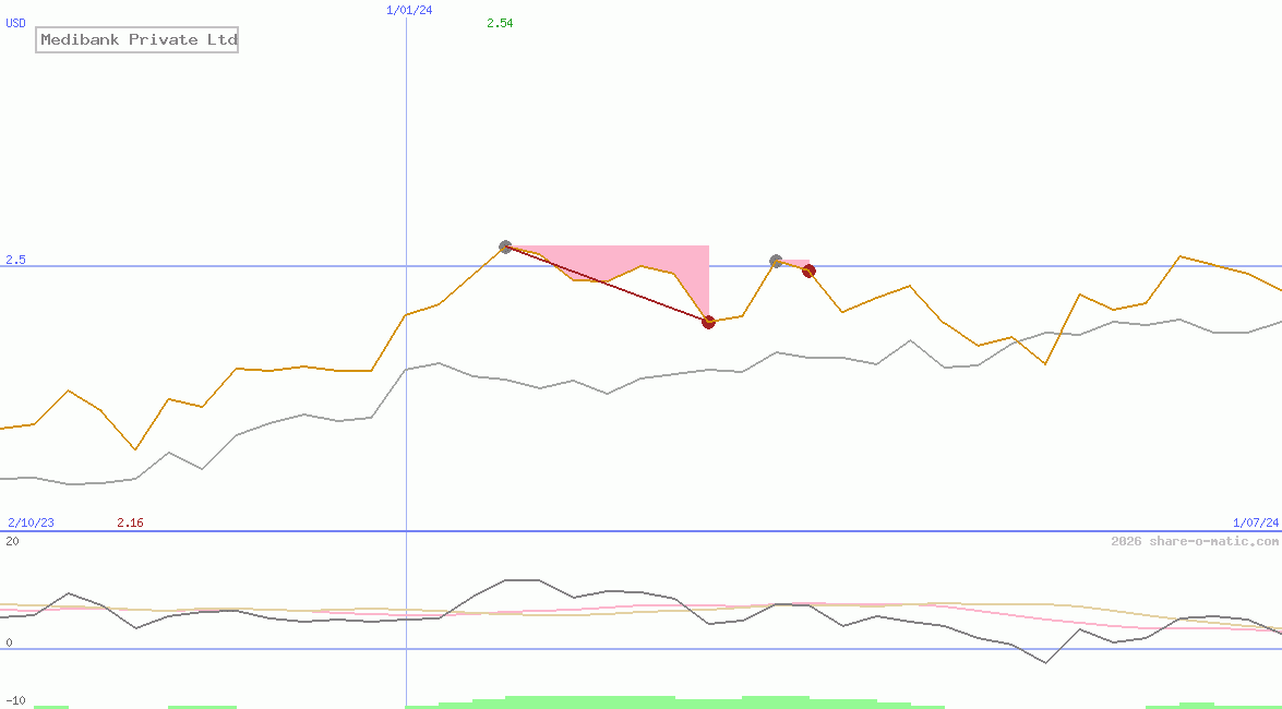 Medibank Private Ltd