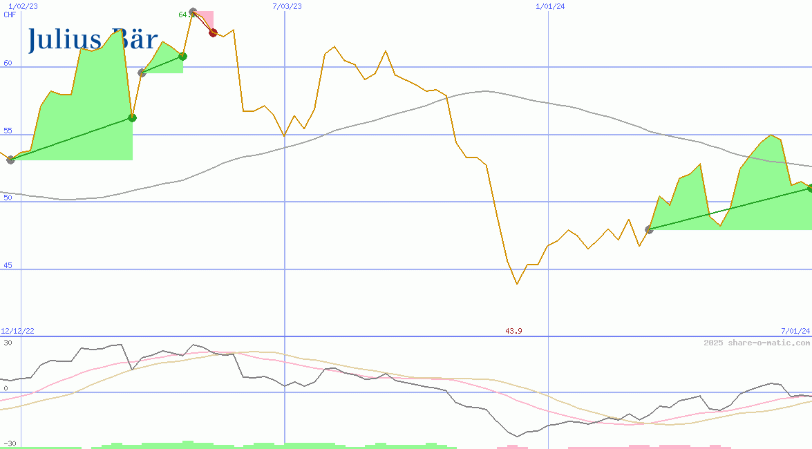Julius Baer Gruppe AG