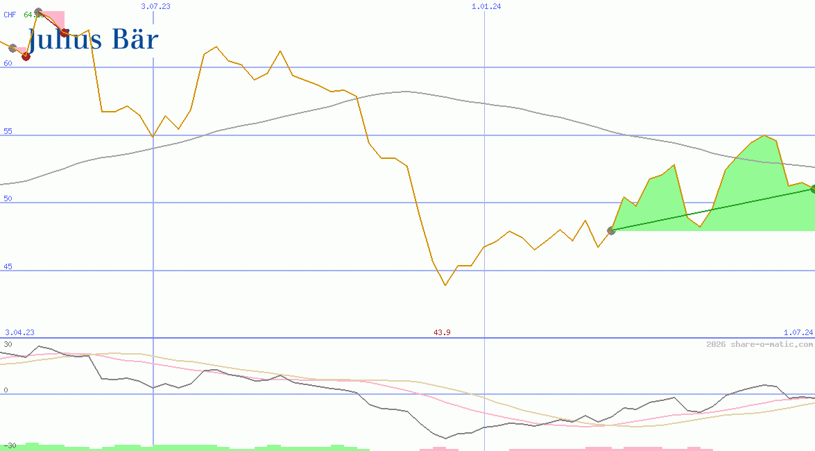 Julius Baer Gruppe AG
