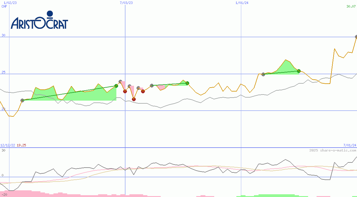 Aristocrat Leisure Ltd