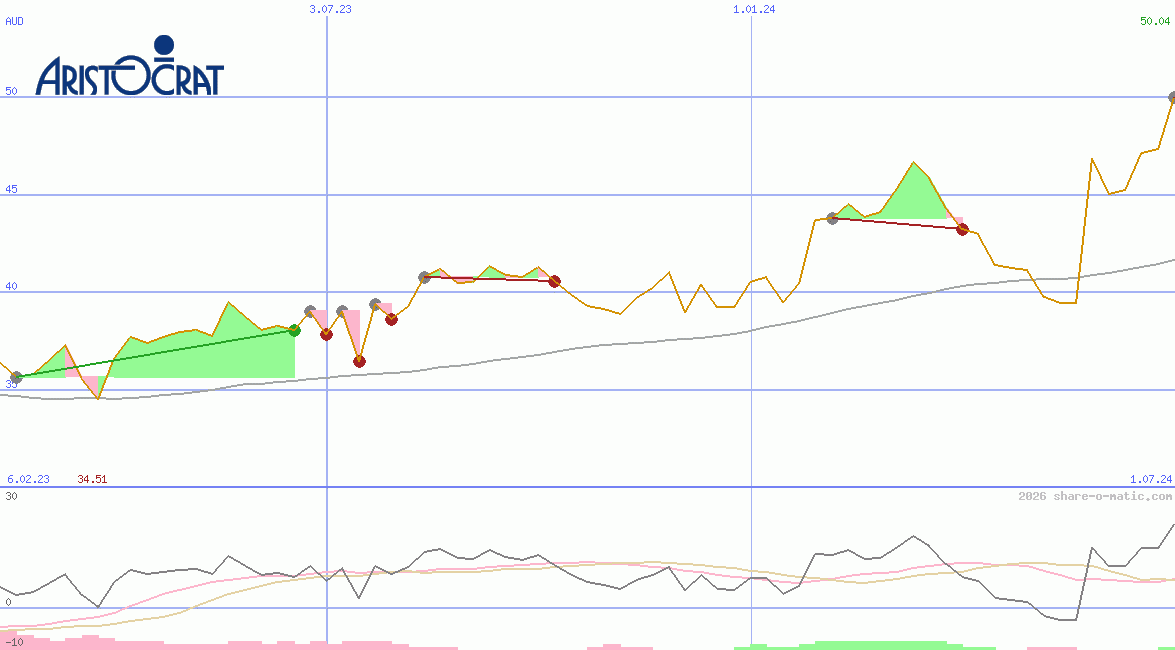 Aristocrat Leisure Ltd