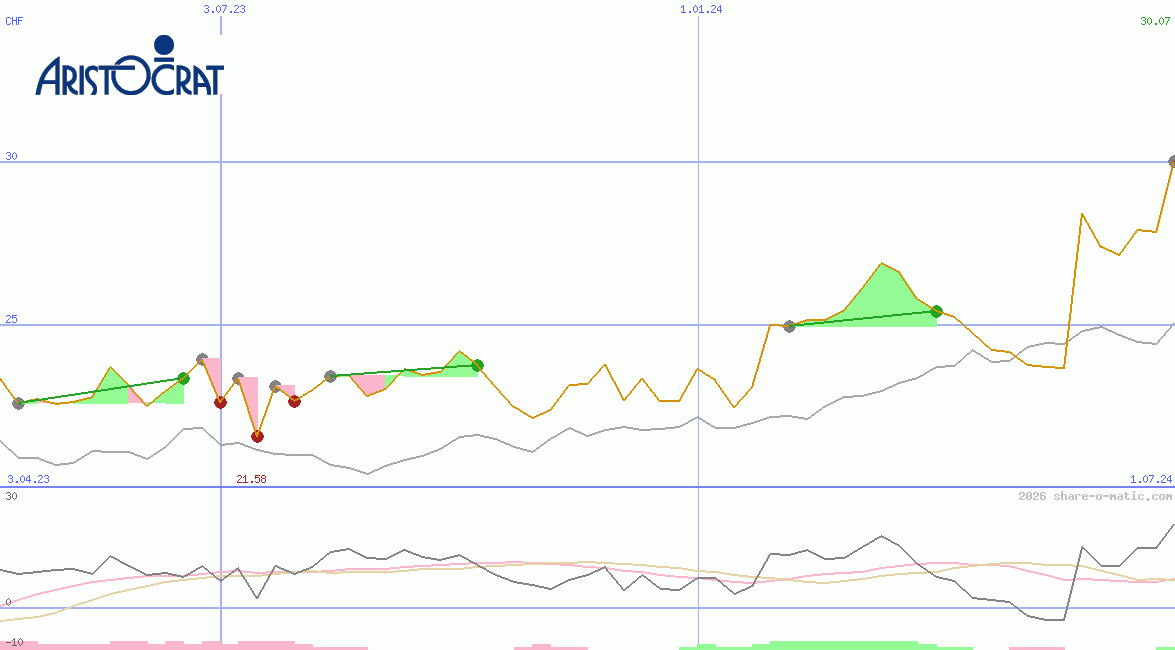 Aristocrat Leisure Ltd