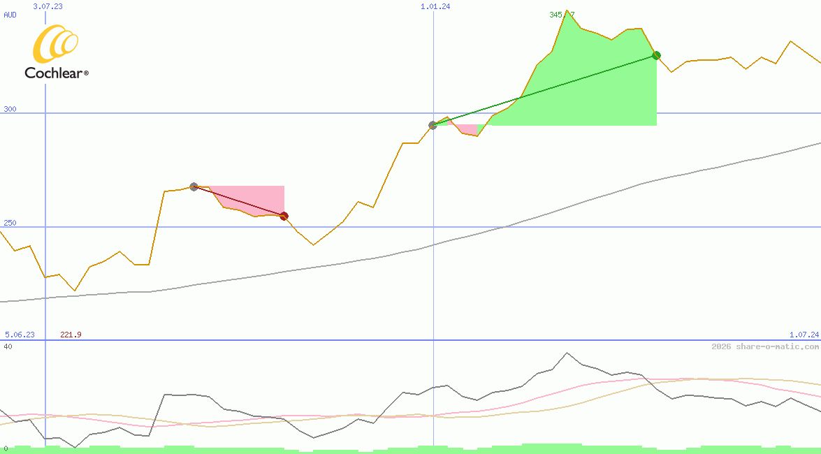 Cochlear Ltd