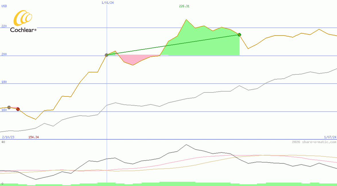 Cochlear Ltd