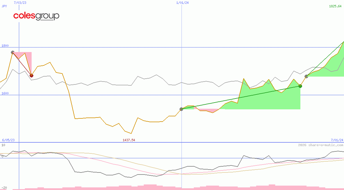 Coles Group Ltd
