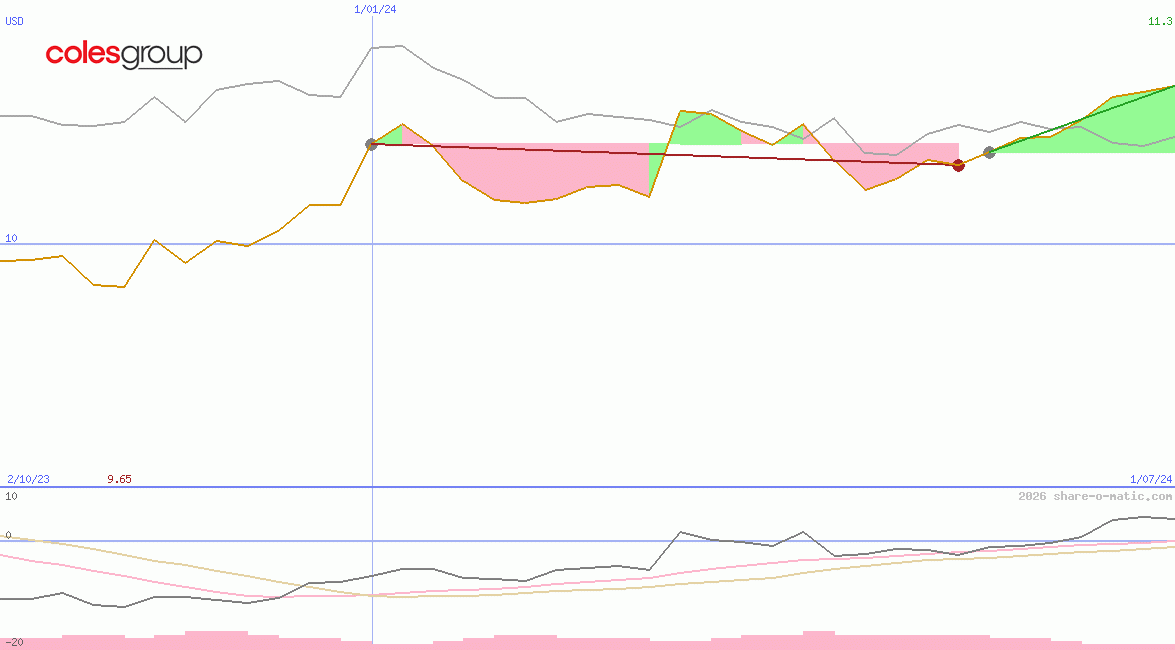 Coles Group Ltd