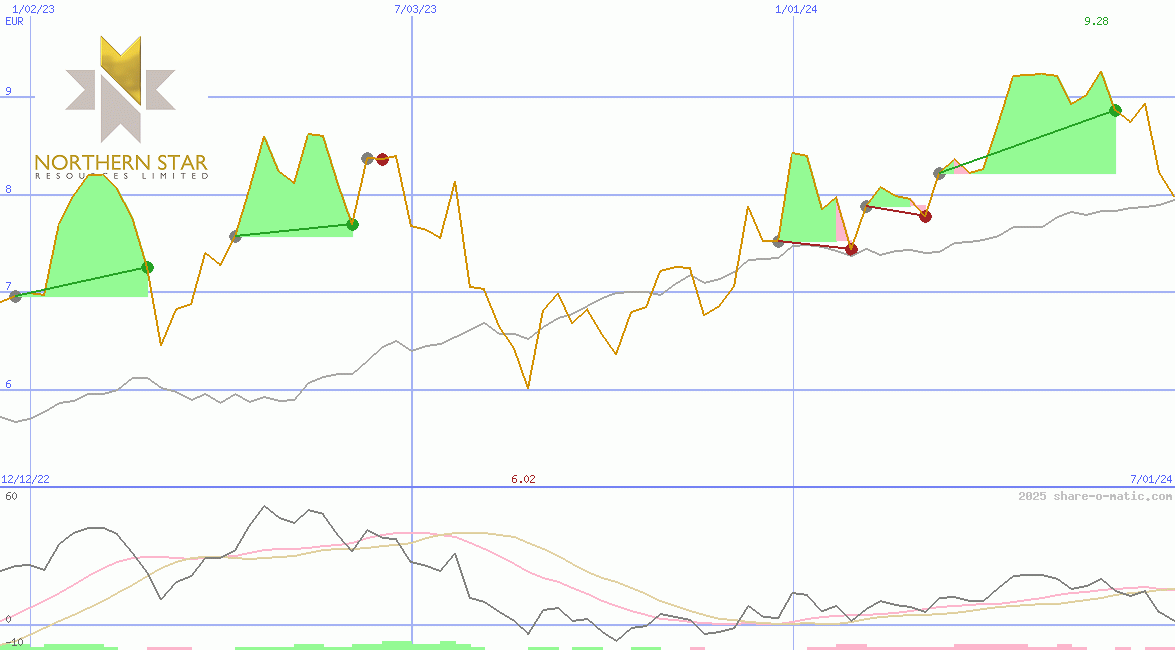 Northern Star Resources Ltd