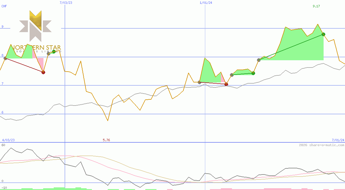 Northern Star Resources Ltd