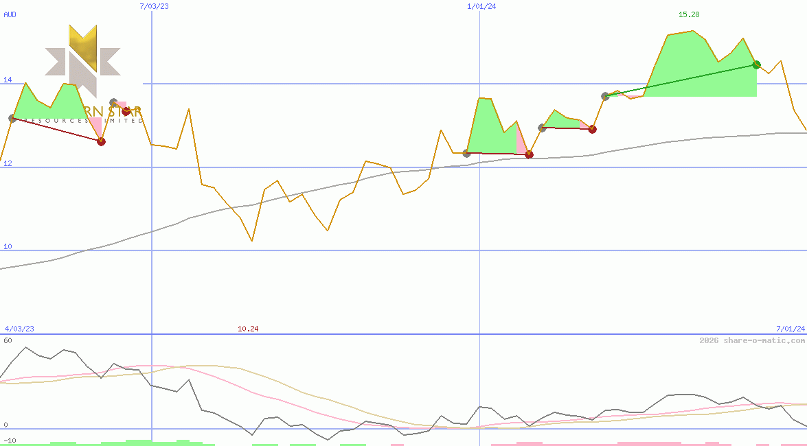 Northern Star Resources Ltd