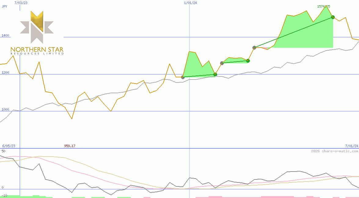 Northern Star Resources Ltd
