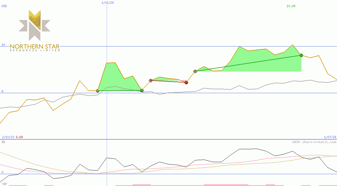 Northern Star Resources Ltd