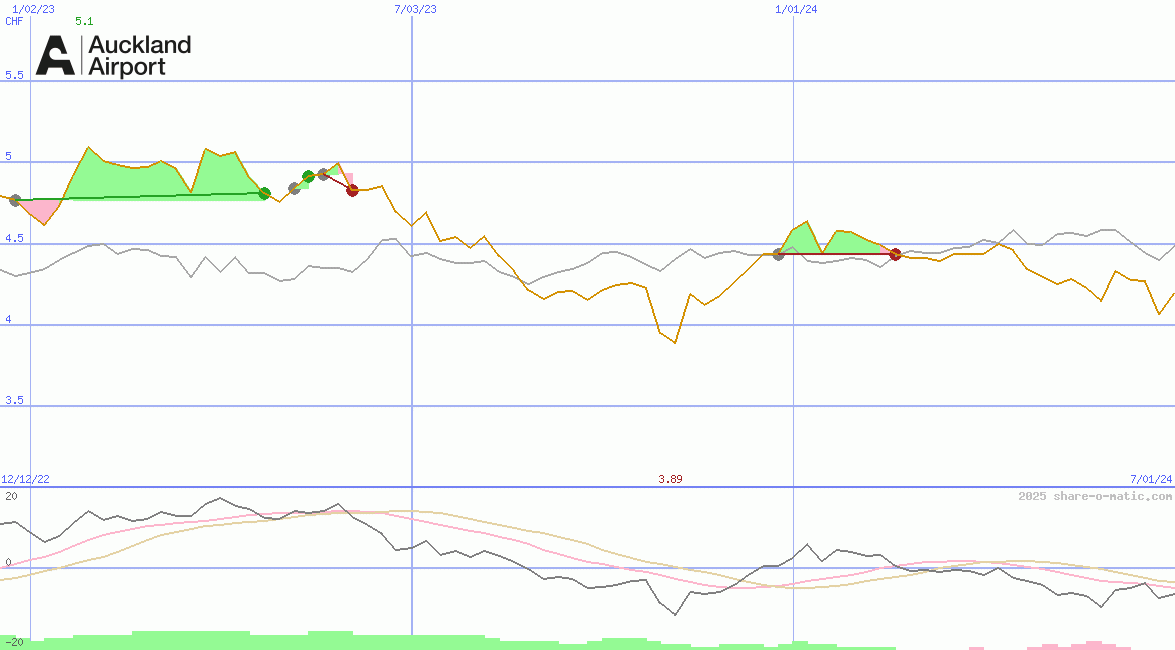 Auckland International Airport Ltd