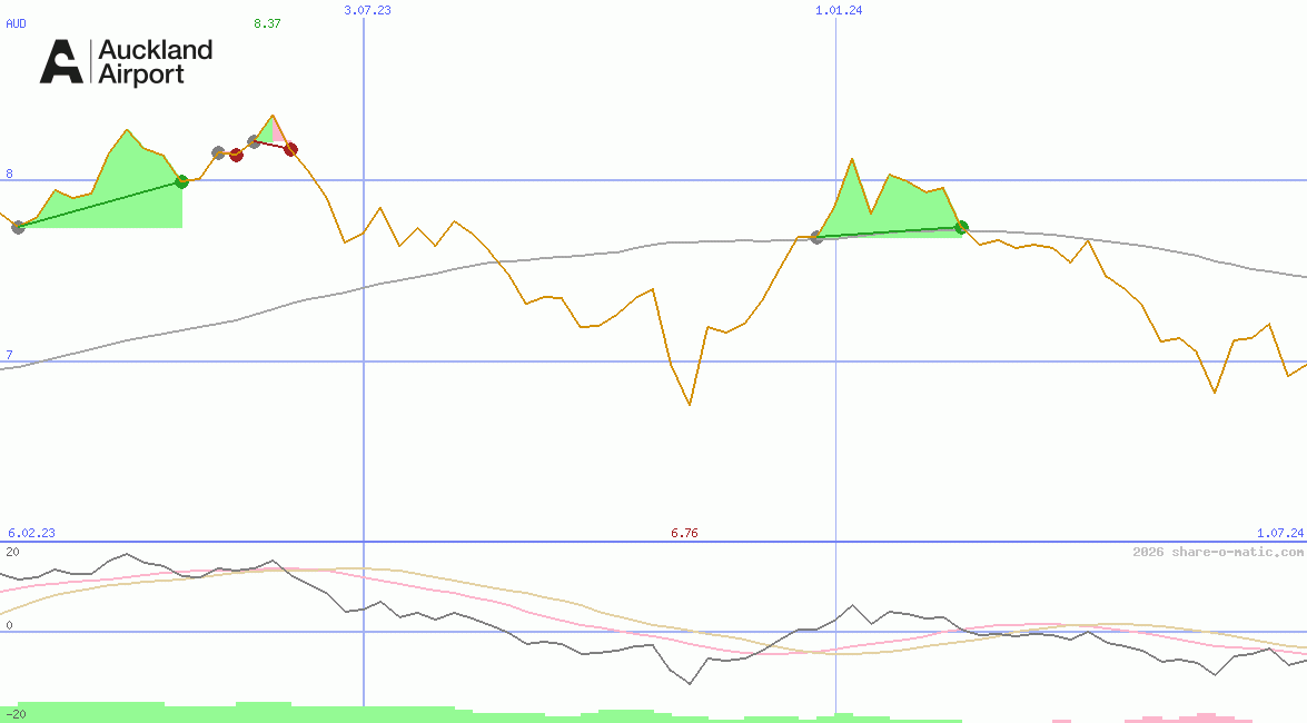 Auckland International Airport Ltd