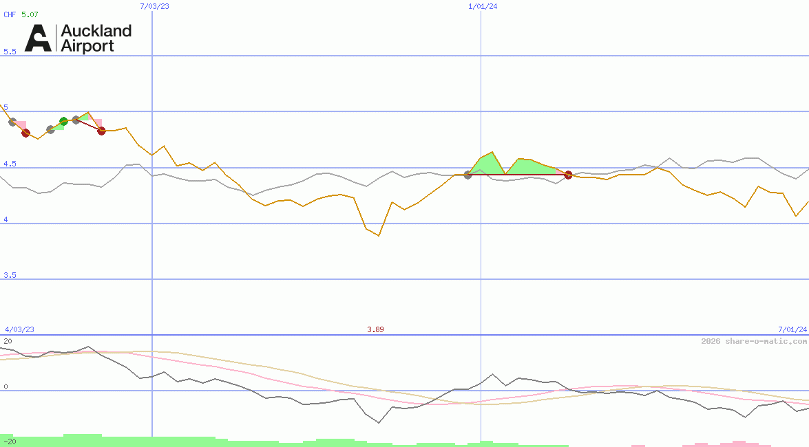 Auckland International Airport Ltd