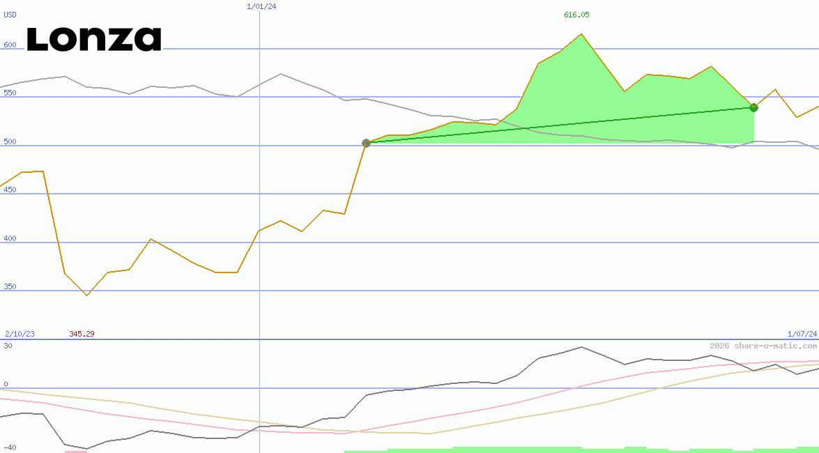 Lonza Group AG