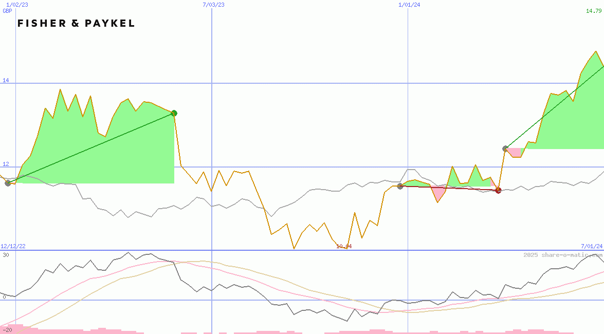 Fisher & Paykel Healthcare Corp Ltd