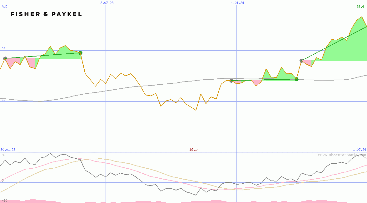 Fisher & Paykel Healthcare Corp Ltd