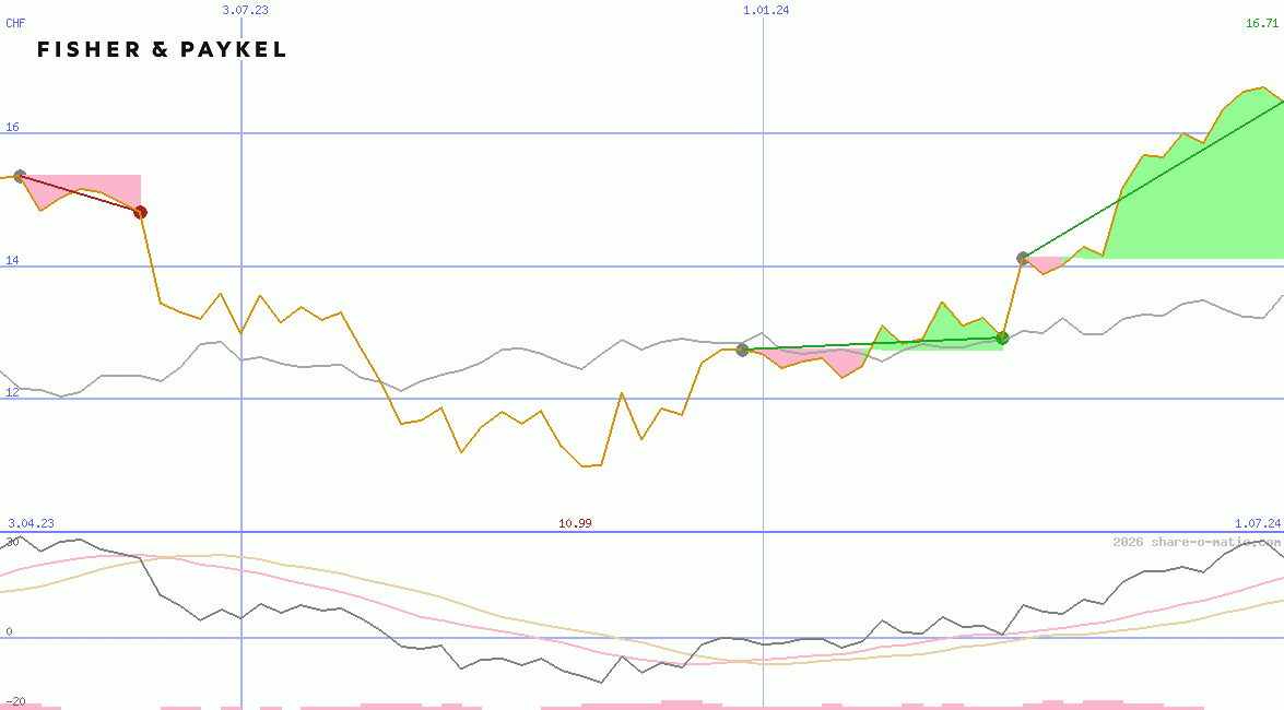 Fisher & Paykel Healthcare Corp Ltd