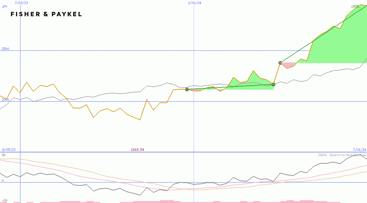Fisher & Paykel Healthcare Corp Ltd