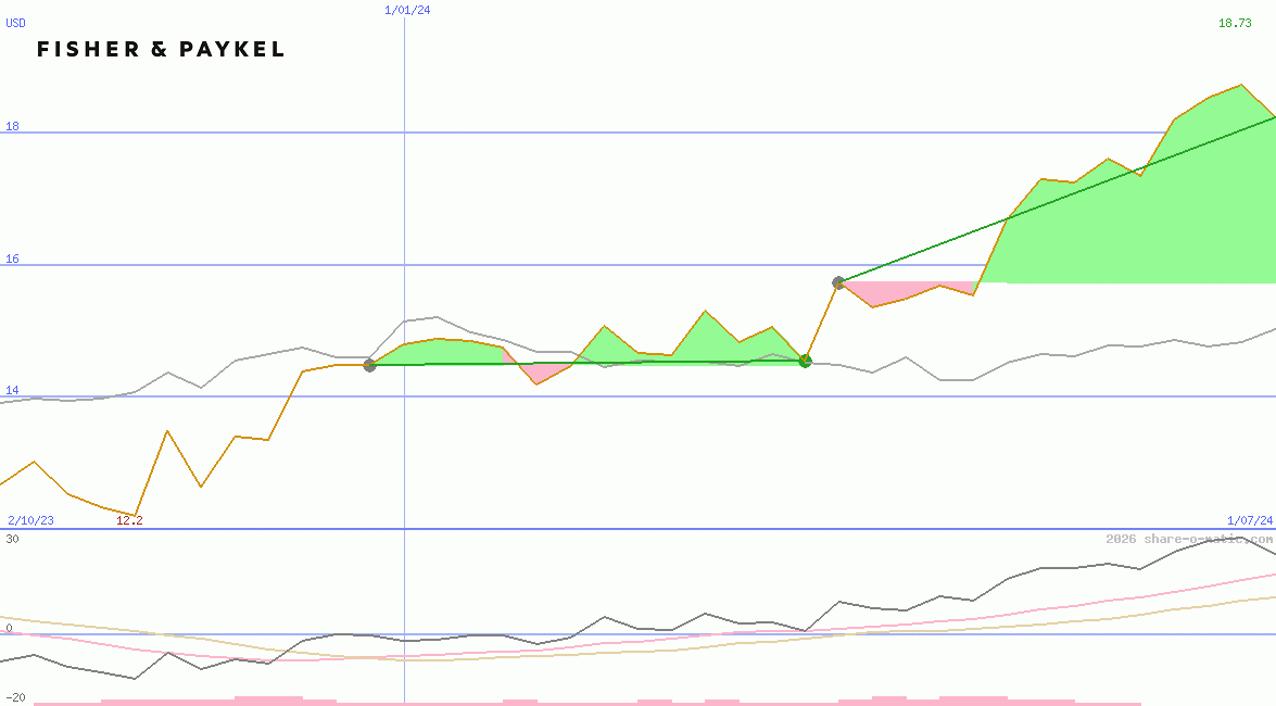 Fisher & Paykel Healthcare Corp Ltd