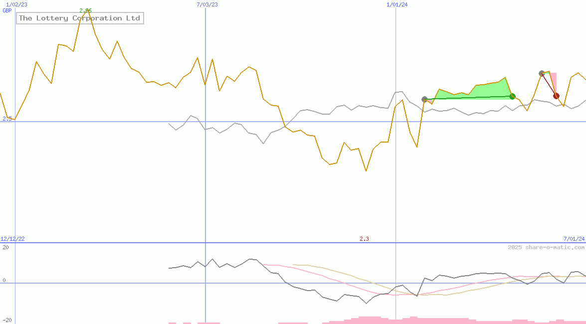 The Lottery Corporation Ltd